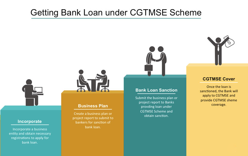 Process-for-getting-bank-loan-under-CGTMSE-Scheme